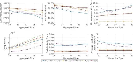 Open access visualization of Line Plot, 4D Light Fields, Over-segmentation, Quantitative Evaluation