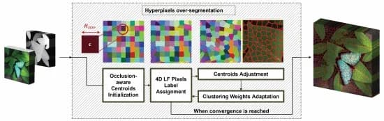 Open access visualization of Workflow, Flowchart, 4D Light Field, Disparity Maps, K-means Clustering