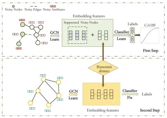 Open access visualization of Workflow, Flowchart, Graph Convolutional Network, Classifier, Graph