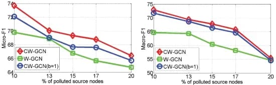 Open access visualization of Line Plot, Micro-F1 Score, Macro-F1 Score, CW-GCN, Noise Levels