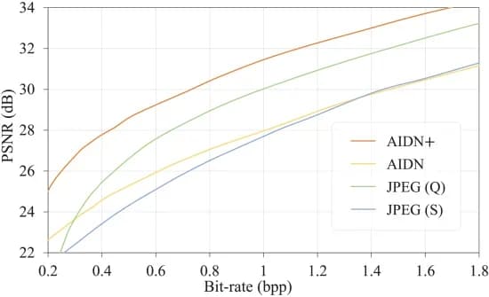 Open access visualization of Line Plot, Rate-Distortion, JPEG, AIDN, Set14 Dataset