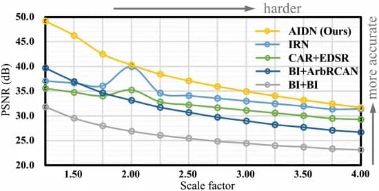 Open access visualization of Line Plot, Restoration Quality, Scale Factors, Image Downscaling, Bicubic Interpolation