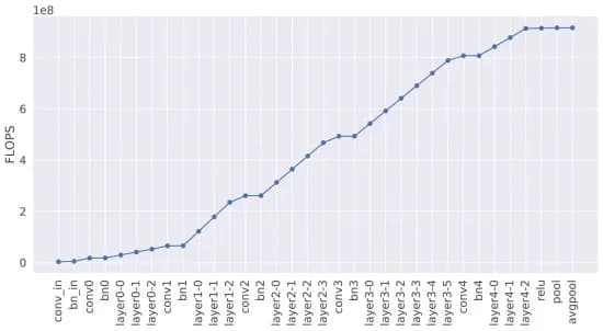 Open access visualization of Line Plot, Line Step, SAN19 Model, Complexity, Layers