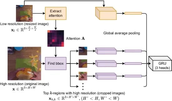 Open access visualization of Workflow, Flowchart, Illustration, Spatial Sampler, Attention Mechanism