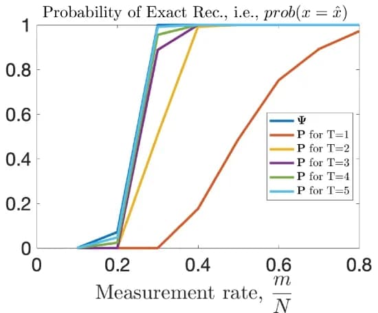 Open access visualization of Line Plot, CS Matrix, Sparse Signal, Recovery Probability