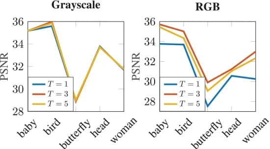 Open access visualization of Line Plot, Reconstruction, Grayscale Images, RGB Images, Set5 Dataset