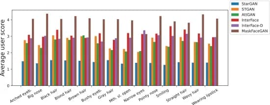 Open access visualization of Clustered, Bar Plot, User study scores, Datasets, Attributes