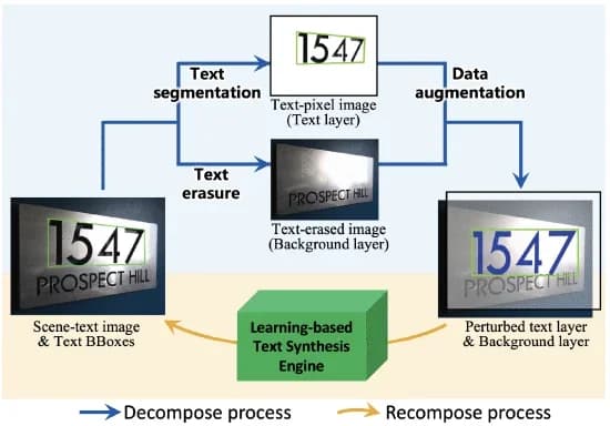 Open access visualization of Workflow, Flowchart, Scene Text Image, Text Layer, Background Layer