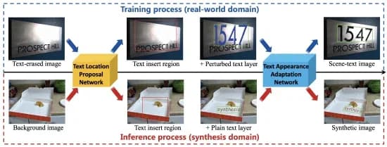 Open access visualization of Workflow, Flowchart, Learning-based Text Synthesis Engine, Text Location Proposal Network, Text Appearance Adaptation Network