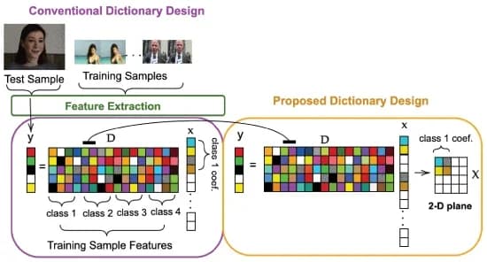 Open access visualization of Workflow, Flowchart, Face Recognition, Dictionary Design, Graphical Representation