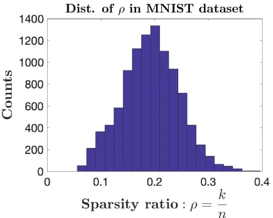 Open access visualization of Histogram, MNIST Dataset, Gray-scale Images, Sparse Representation