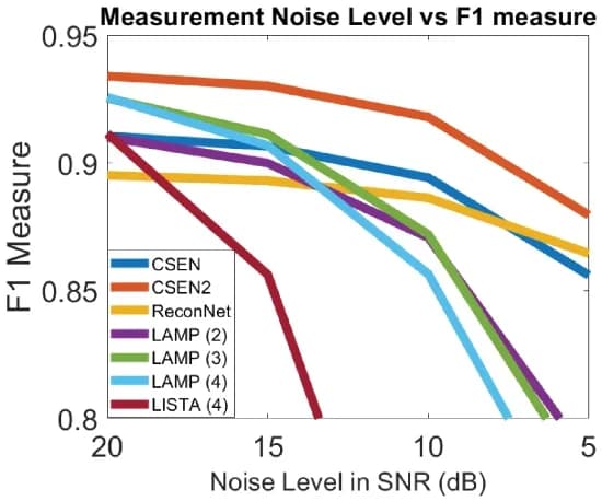 Open access visualization of Line Plot, F1 Measure, CSEN, LAMP, Noise Levels
