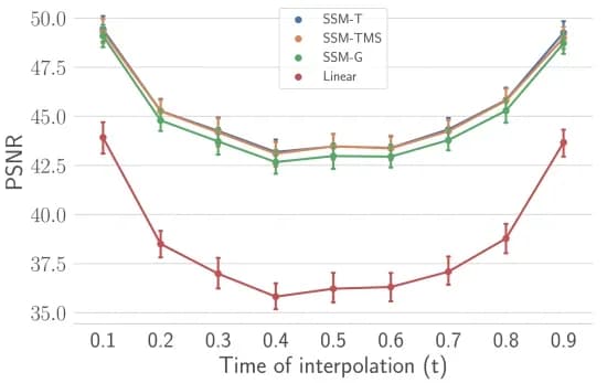 Open access visualization of Line Plot, Error Bars, Interpolation error, Time