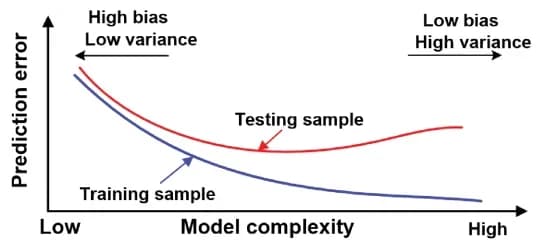 Open access visualization of Line Plot, Testing Errors, Training Errors, Model