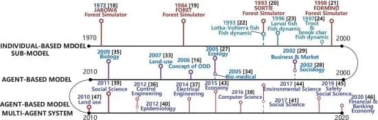 Open access visualization of Line Plot, Line Step, ABM, Overview, Design concept