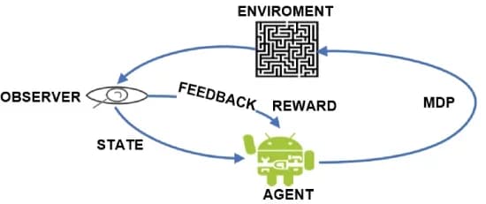 Open access visualization of Workflow, Flowchart, Illustration, Reward Feedback, Reinforcement Learning