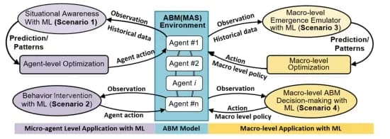 Open access visualization of Workflow, Flowchart, Machine Learning, Agent-Based Modeling, Synergistic Integration