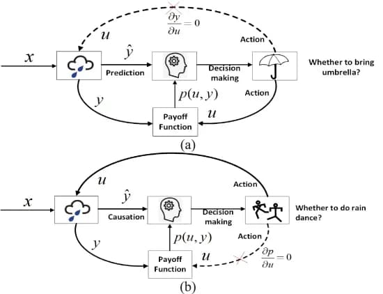 Open access visualization of Workflow, Flowchart, Illustration, Prediction, Policy