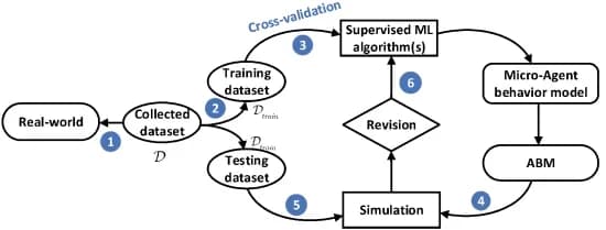 Open access visualization of Workflow, Flowchart, Illustration, Supervised Machine Learning, Agent-Based Models