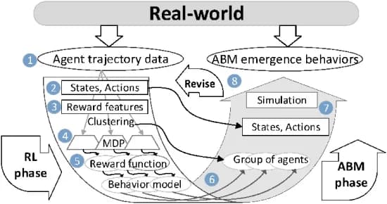 Open access visualization of Workflow, Flowchart, Reinforcement Learning, Agent-Based Models, Transition Probability