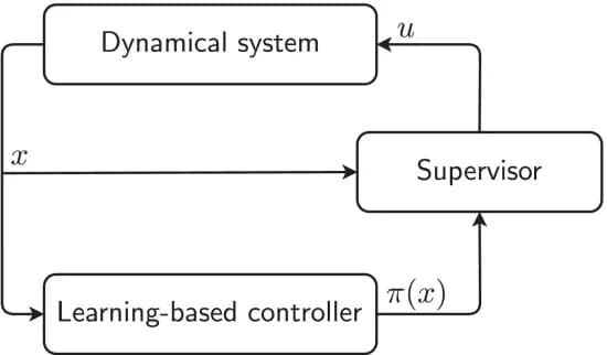 Open access visualization of Workflow, Flowchart, SRL Framework, Supervisor, Actions