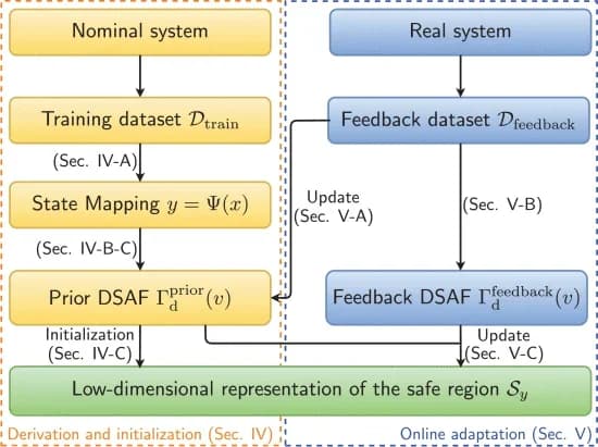 Open access visualization of Workflow, Flowchart, Training Dataset, Feedback Dataset, Low-dimensional Representation