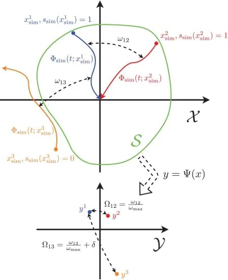 Open access visualization of Scatter Plot, Trajectory Distances, Training Data, Safety Labels, t-SNE