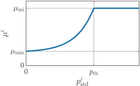 Open access visualization of Line Plot, Subjective Uncertainty, Training Data, Standard Deviation, GPR Model