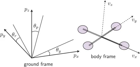 Open access visualization of Illustration, System State, Quadcopter, Ground Frame, Body Frame