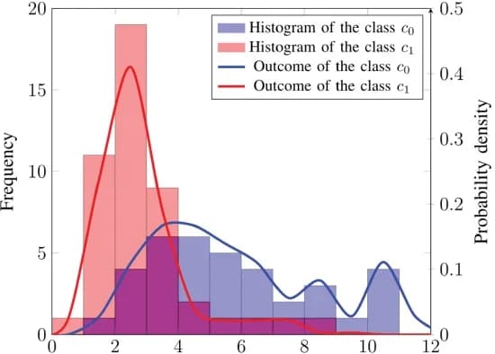 Open access visualization of Histogram, Line Plot, Probability Distributions, Classes