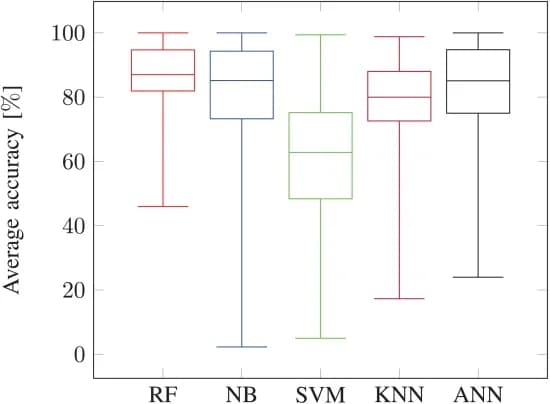 Open access visualization of Box Plot, Classifier Accuracy, Feature Representation, Median Accuracy