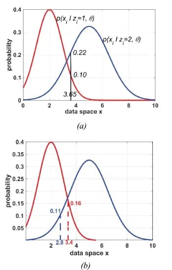 Open access visualization of Line Plot, Density Plot, GMM, Clustering, Prior Probabilities