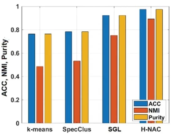 Open access visualization of Clustered, Clustering Performance, ACC, NMI, Purity