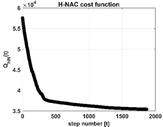 Open access visualization of Line Plot, H-NAC cost function, 20NewsGroup dataset, Clusters