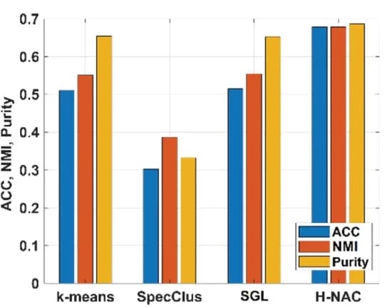 Open access visualization of Clustered, Bar Plot, Clustering Performance, ACC, NMI
