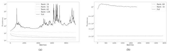 Open access visualization of Line Plot, MNIST