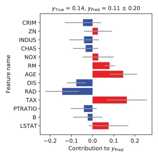 Open access visualization of Bar Plot, Error Bars, Prediction, Feature Contributions, Standard Deviation