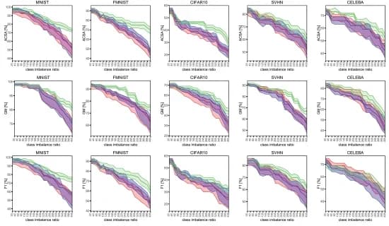 Open access visualization of Line Plot, Error Bars, Imbalance Ratio, Model Stability, DeepSMOTE