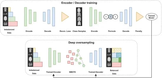 Open access visualization of Workflow, Flowchart, DeepSMOTE, Imbalanced Data, Encoder/Decoder