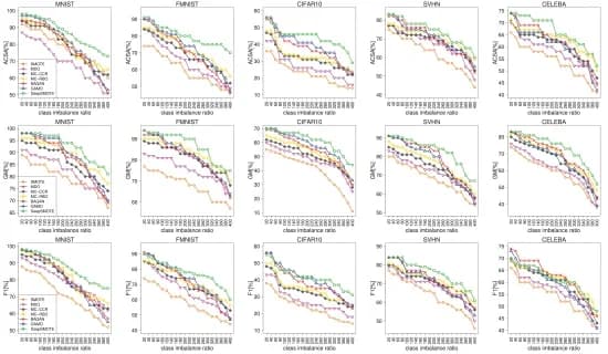 Open access visualization of Line Plot, DeepSMOTE, Resampling Methods, Imbalance Ratios