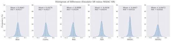 Open access visualization of Histogram, Density Plot, MAIAC, Lookup Table, Emulator