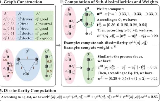 Open access visualization of Workflow, Flowchart, Dissimilarity calculation, Data normalization, Graph construction