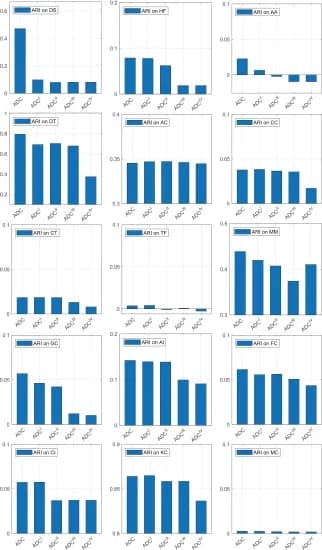 Open access visualization of Bar Plot, Clustering Performance, ADC, ADCI, ADCII