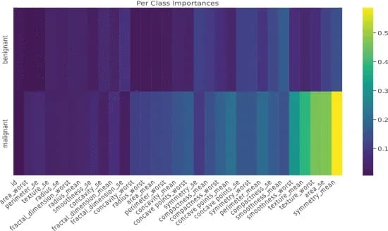 Open access visualization of Heatmap, Feature Attention, Excitation Layer, Class
