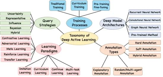 Open access visualization of Flowchart, Deep Active Learning Methods, Taxonomy