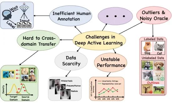 Open access visualization of Workflow, Line Plot, Deep Active Learning
