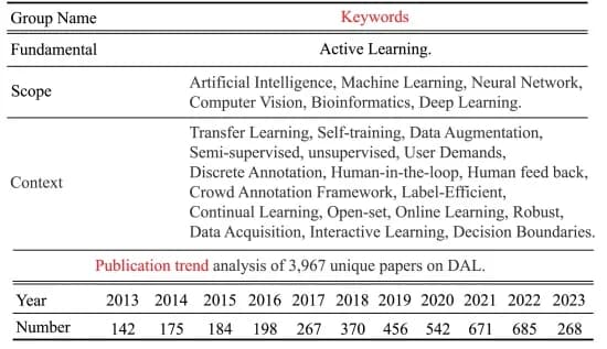 Open access visualization of Table Image, DAL, Publication Trend, Keywords