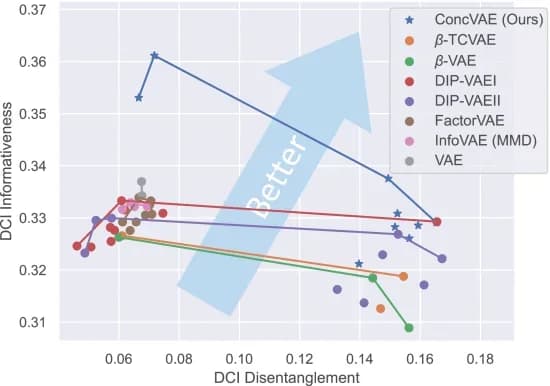 Open access visualization of Scatter Plot, Line Plot, Disentanglement, Informativeness, Trade-off