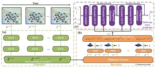 Open access visualization of Workflow, Flowchart, Encoder, GCN Layers, Node Embeddings