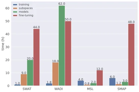 Open access visualization of Bar Plot, Clustered, Execution Times, GPGPU, Datasets